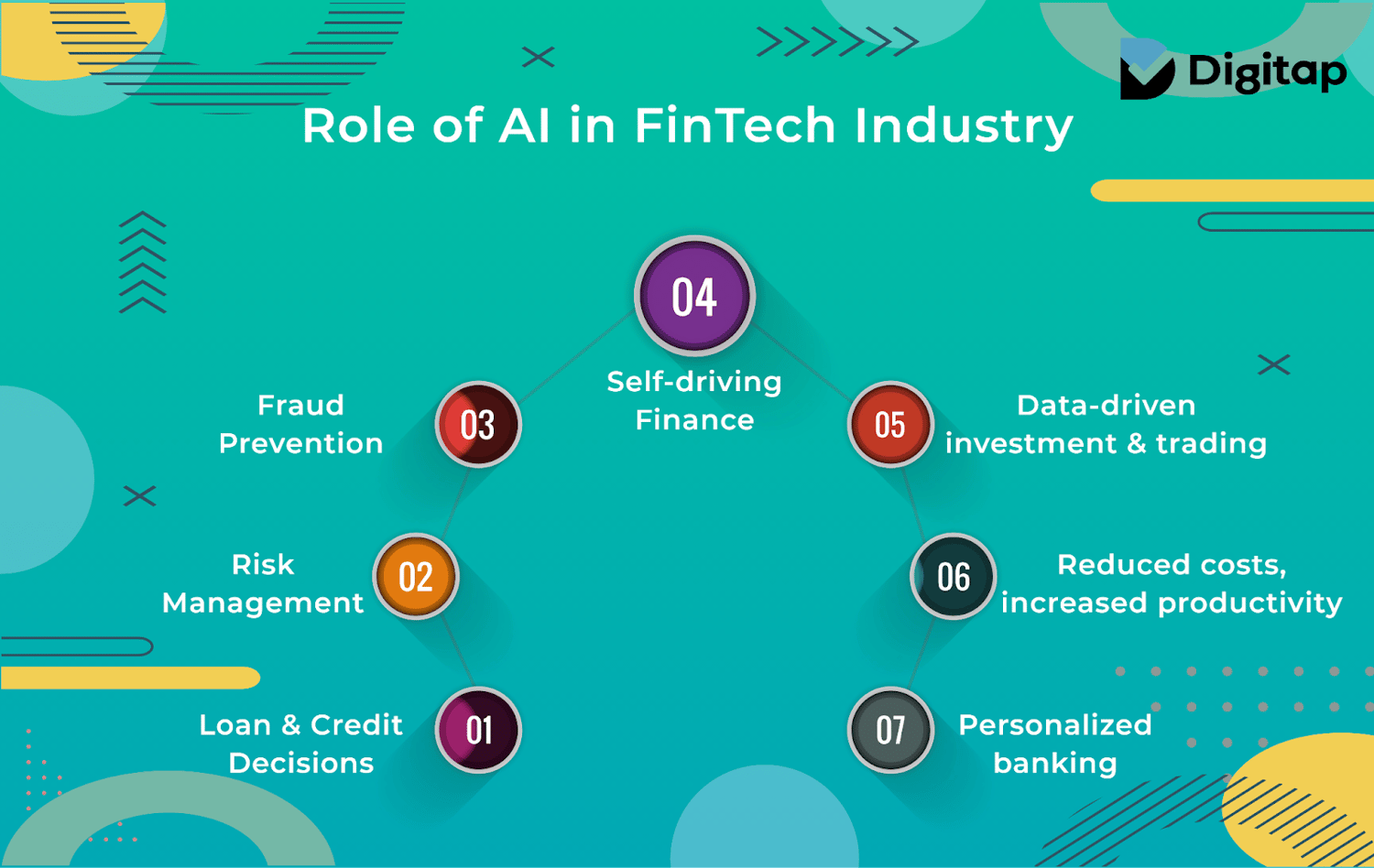 How Ai Is Transforming The Fintech Industry In India